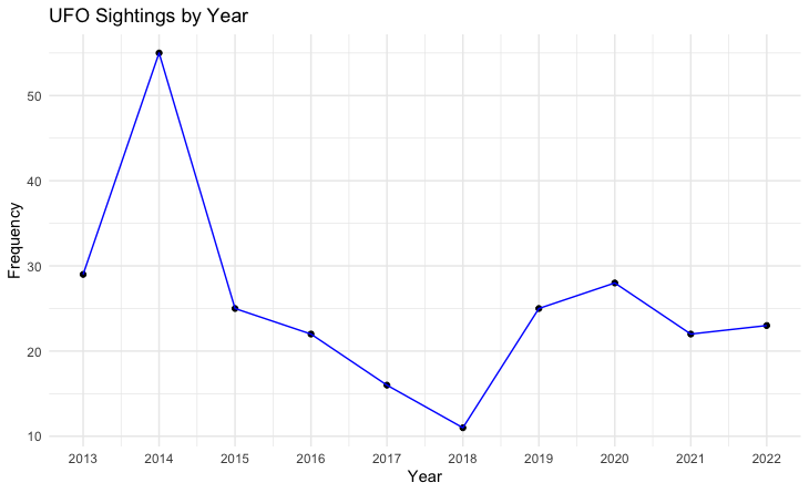 Ten Year Trend - UFO Sightings