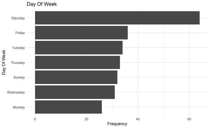 UFO Day of Week Plot