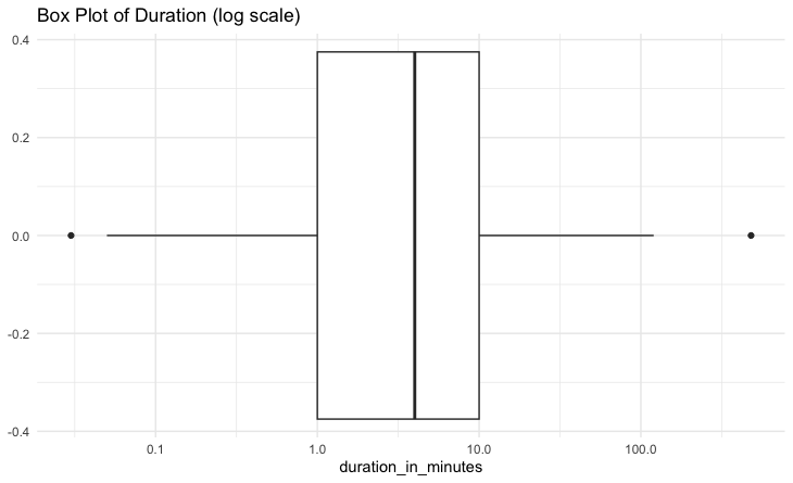 UFO Sighting Duration Box Plot