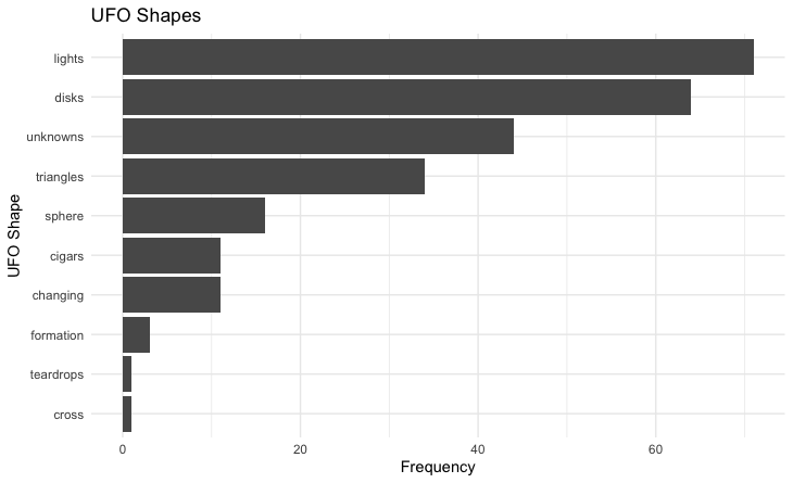 UFO Shapes Plot