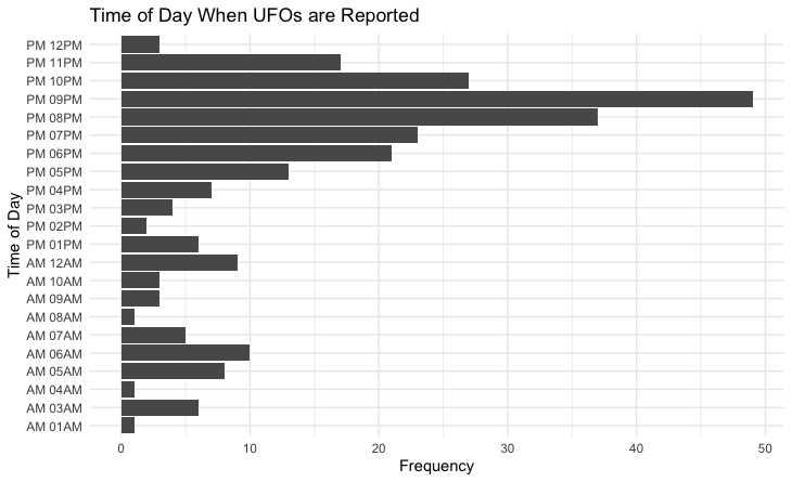 UFO Time of Day